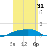 Shell Beach tide chart for Thursday, August 31, 2023