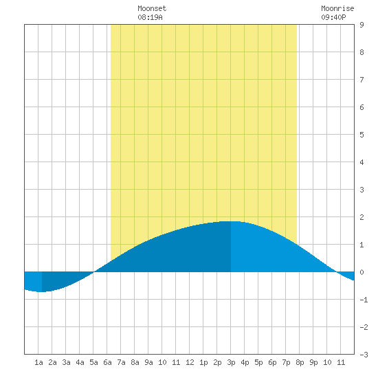 Shell Beach tide chart for Thursday, August 3, 2023