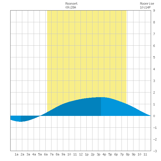 Shell Beach tide chart for Friday, August 4, 2023