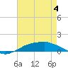 Shell Beach tide chart for Friday, August 4, 2023