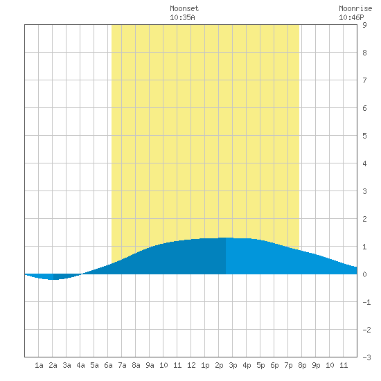 Shell Beach tide chart for Saturday, August 5, 2023