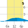 Shell Beach tide chart for Saturday, August 5, 2023