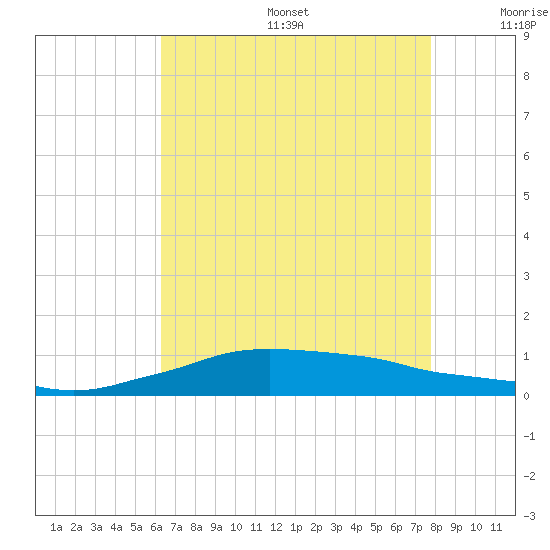 Shell Beach tide chart for Sunday, August 6, 2023