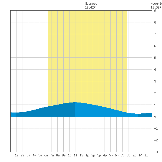 Shell Beach tide chart for Monday, August 7, 2023