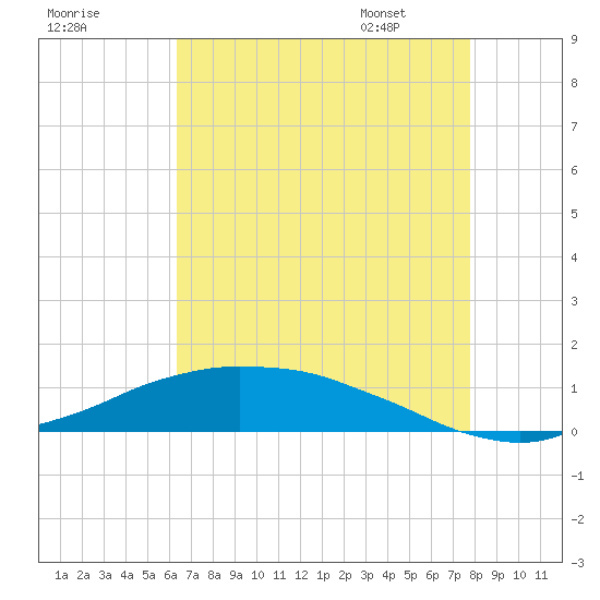 Shell Beach tide chart for Wednesday, August 9, 2023