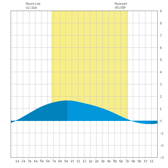 Shell Beach tide chart for Sunday, September 10, 2023