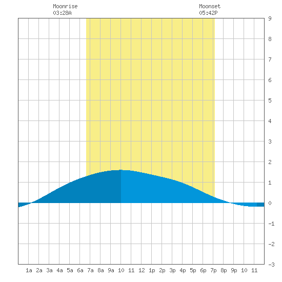 Shell Beach tide chart for Monday, September 11, 2023