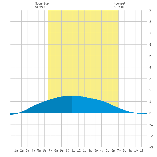 Shell Beach tide chart for Tuesday, September 12, 2023