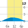 Shell Beach tide chart for Tuesday, September 12, 2023