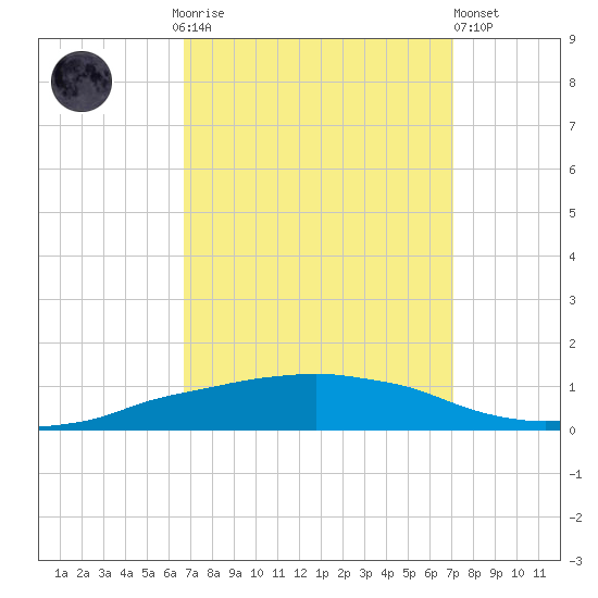 Shell Beach tide chart for Thursday, September 14, 2023