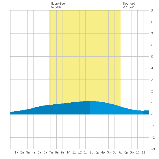 Shell Beach tide chart for Friday, September 15, 2023