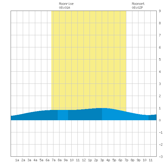 Shell Beach tide chart for Saturday, September 16, 2023