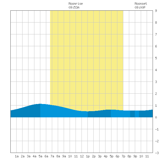 Shell Beach tide chart for Monday, September 18, 2023