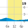 Shell Beach tide chart for Tuesday, September 19, 2023