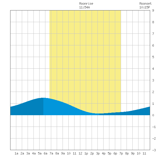 Shell Beach tide chart for Wednesday, September 20, 2023