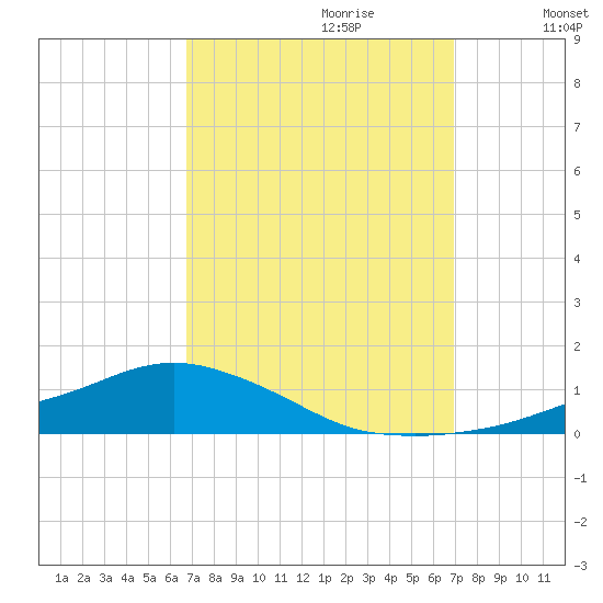 Shell Beach tide chart for Thursday, September 21, 2023