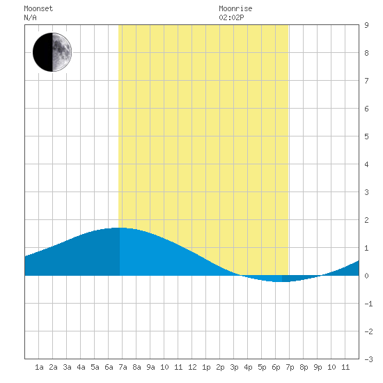 Shell Beach tide chart for Friday, September 22, 2023
