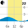 Shell Beach tide chart for Friday, September 22, 2023