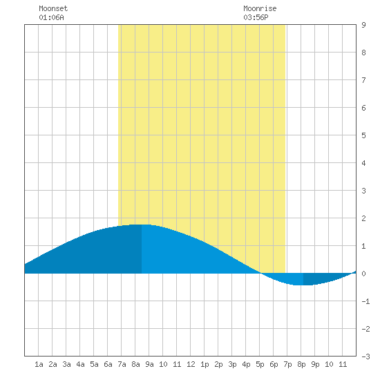 Shell Beach tide chart for Sunday, September 24, 2023