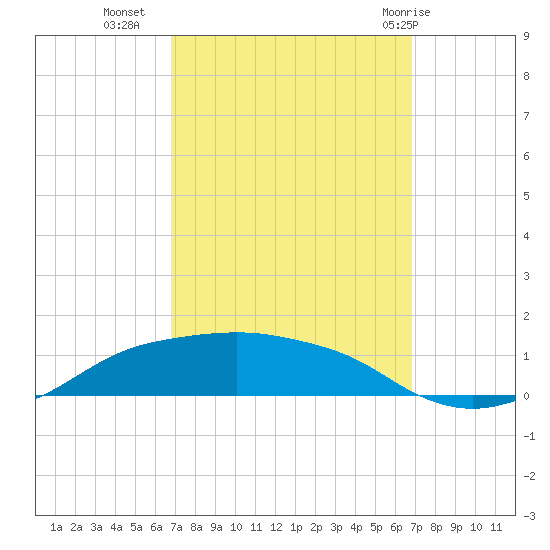 Shell Beach tide chart for Tuesday, September 26, 2023