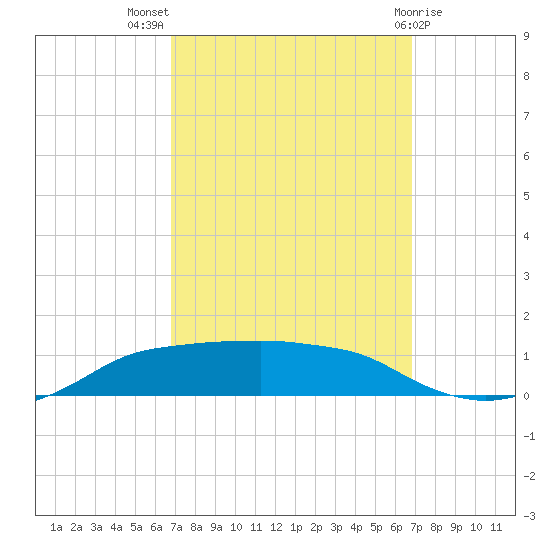 Shell Beach tide chart for Wednesday, September 27, 2023