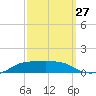 Shell Beach tide chart for Wednesday, September 27, 2023