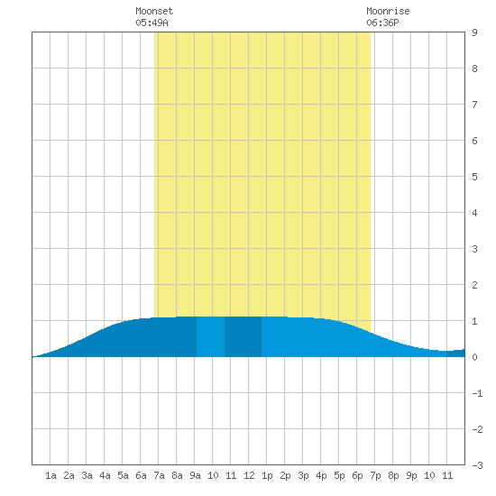 Shell Beach tide chart for Thursday, September 28, 2023