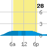 Shell Beach tide chart for Thursday, September 28, 2023