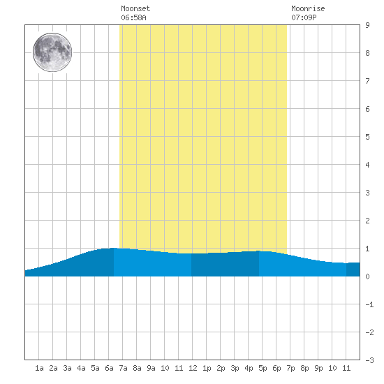 Shell Beach tide chart for Friday, September 29, 2023