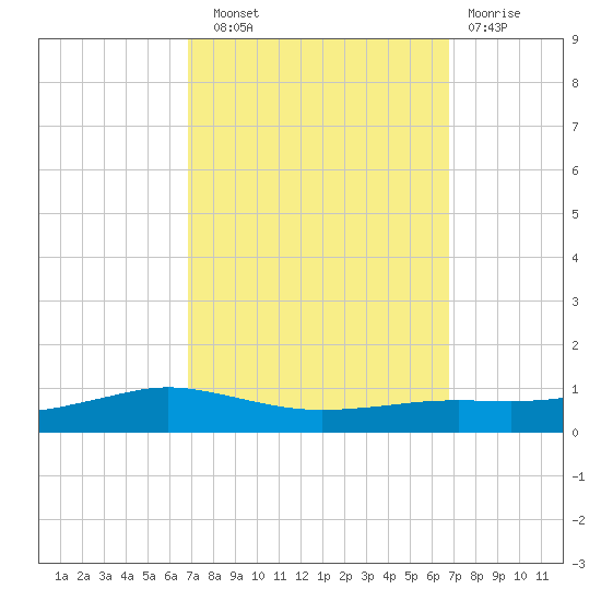 Shell Beach tide chart for Saturday, September 30, 2023