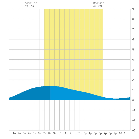 Shell Beach tide chart for Tuesday, October 10, 2023