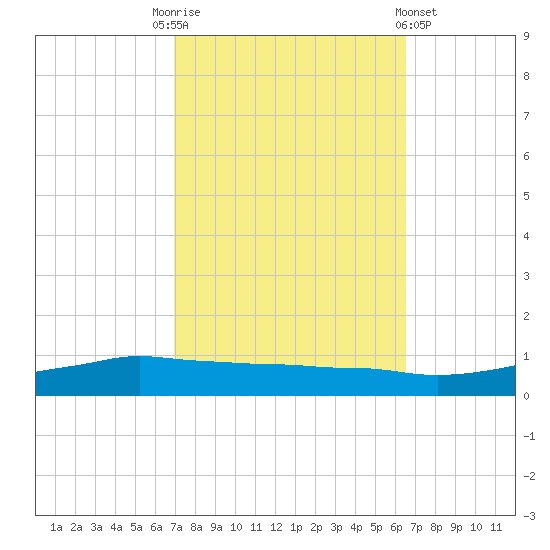 Shell Beach tide chart for Friday, October 13, 2023