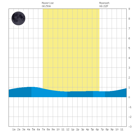 Shell Beach tide chart for Saturday, October 14, 2023