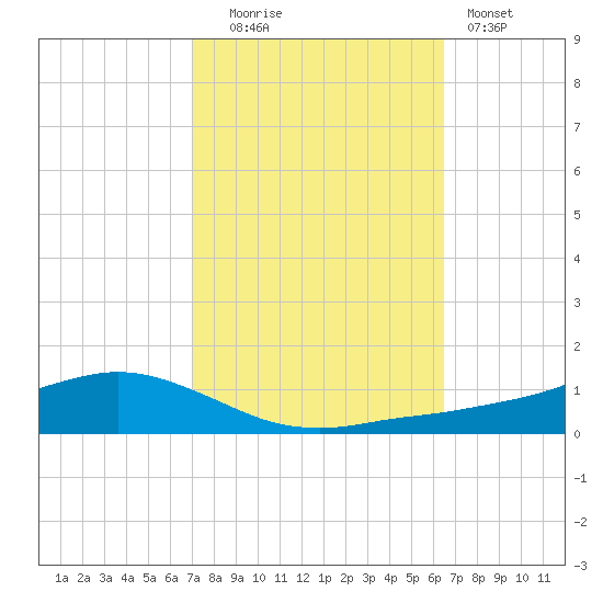 Shell Beach tide chart for Monday, October 16, 2023