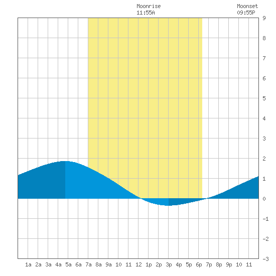 Shell Beach tide chart for Thursday, October 19, 2023