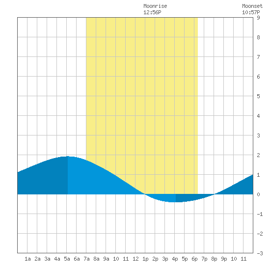 Shell Beach tide chart for Friday, October 20, 2023