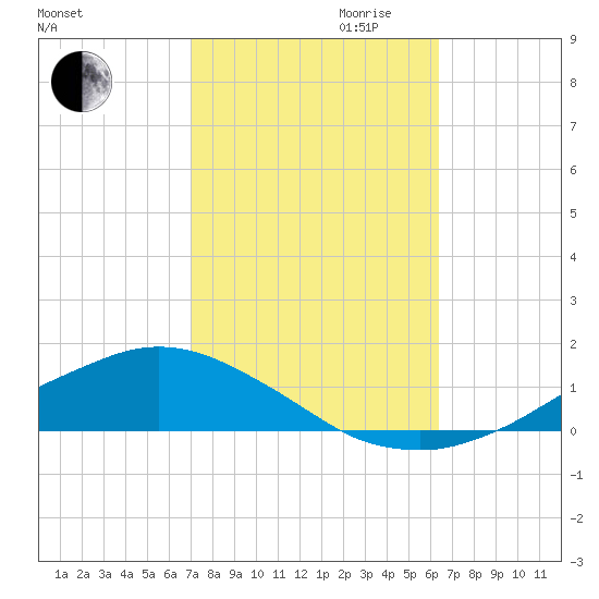 Shell Beach tide chart for Saturday, October 21, 2023