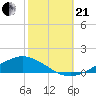 Shell Beach tide chart for Saturday, October 21, 2023