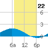Shell Beach tide chart for Sunday, October 22, 2023