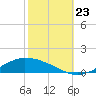 Shell Beach tide chart for Monday, October 23, 2023