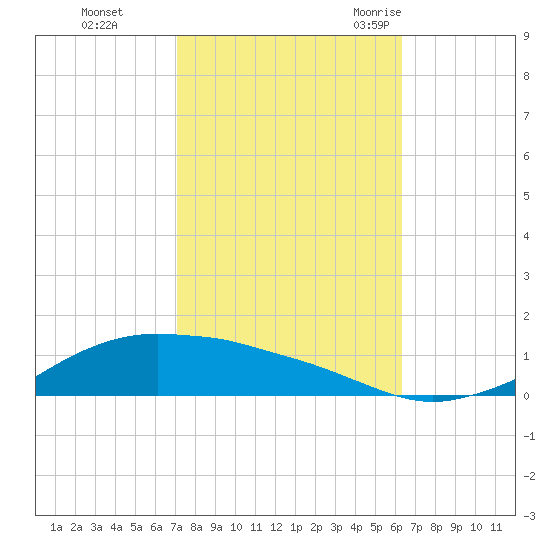 Shell Beach tide chart for Tuesday, October 24, 2023