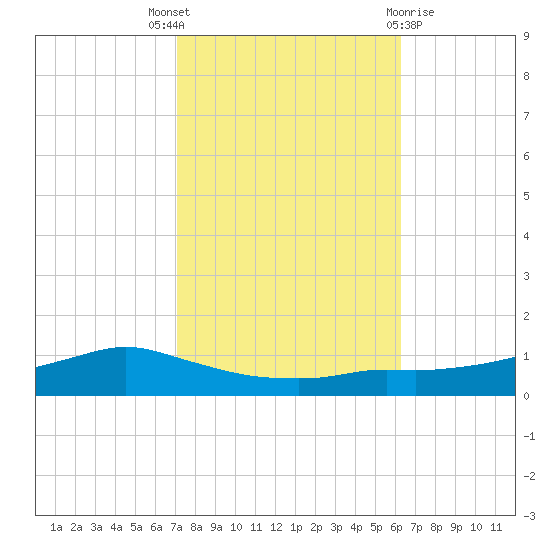 Shell Beach tide chart for Friday, October 27, 2023