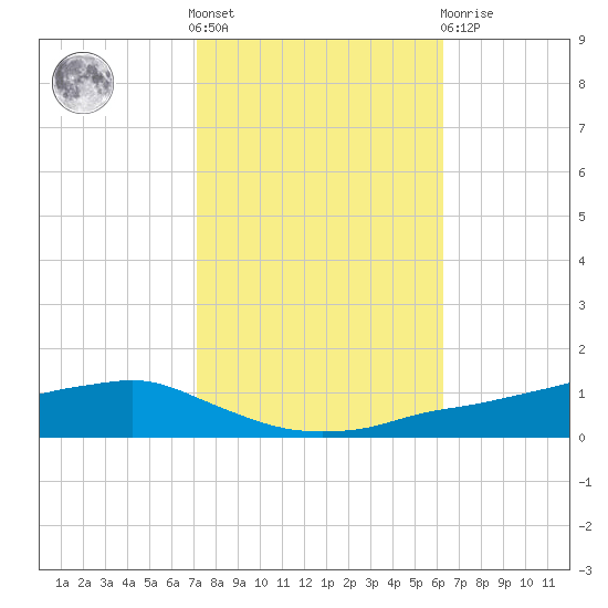 Shell Beach tide chart for Saturday, October 28, 2023