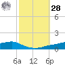 Shell Beach tide chart for Saturday, October 28, 2023