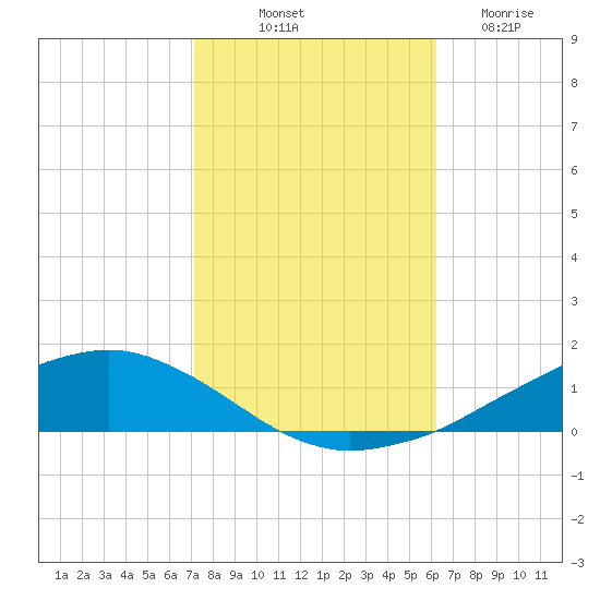 Shell Beach tide chart for Tuesday, October 31, 2023