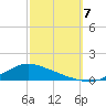 Shell Beach tide chart for Saturday, October 7, 2023