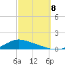 Shell Beach tide chart for Sunday, October 8, 2023