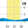 Shell Beach tide chart for Friday, November 10, 2023