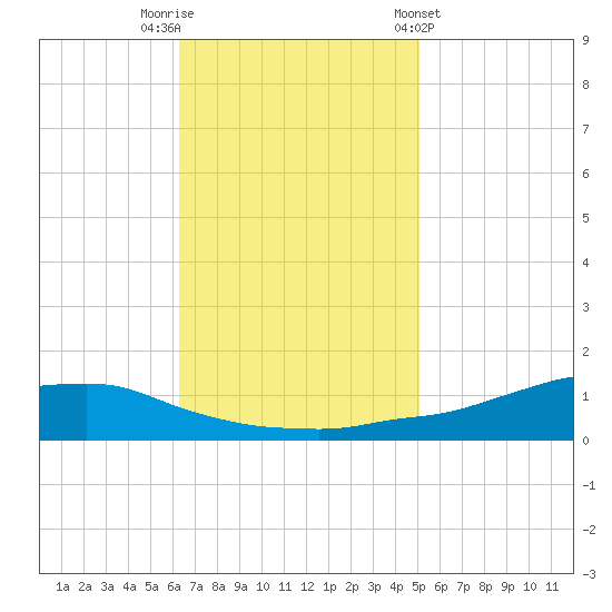 Shell Beach tide chart for Saturday, November 11, 2023