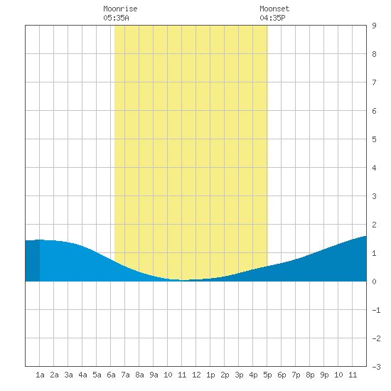 Shell Beach tide chart for Sunday, November 12, 2023